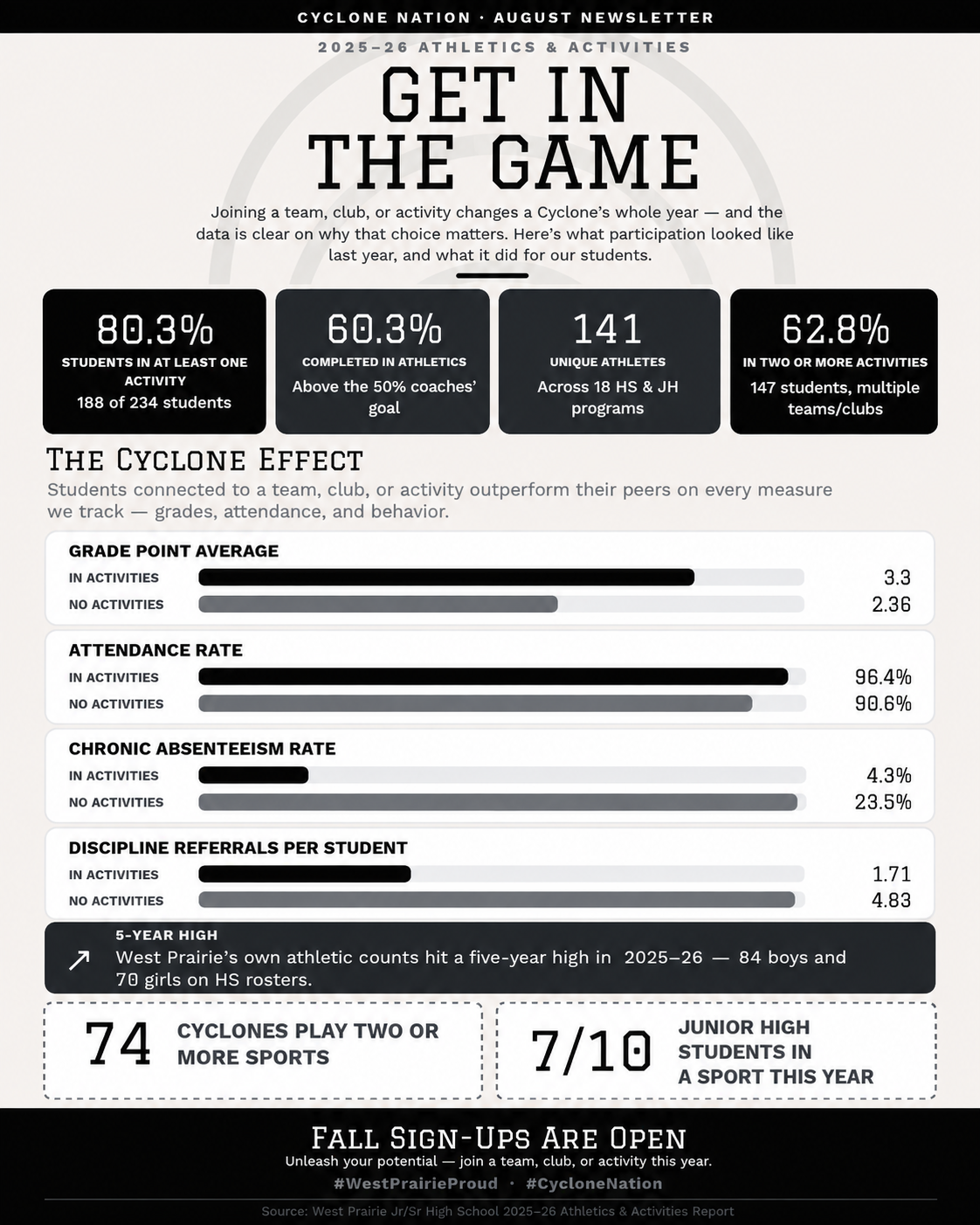 athletics and activities infographic